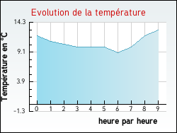 Evolution de la temp�rature de la ville de Cl�on-d'Andran